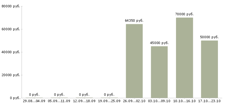 Вакансии партнёр по развитию региона в Москве - Медиана зарплат партнёр по развитию региона в Москве за 2 месяца