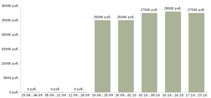 Вакансии продавец в магазин техники в Хабаровске - Медиана зарплат продавец в магазин техники в Хабаровске за 2 месяца