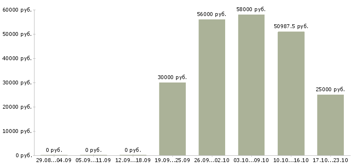 Вакансии разнорабочие на склад вахта в Рязани - Медиана зарплат разнорабочие на склад вахта в Рязани за 2 месяца
