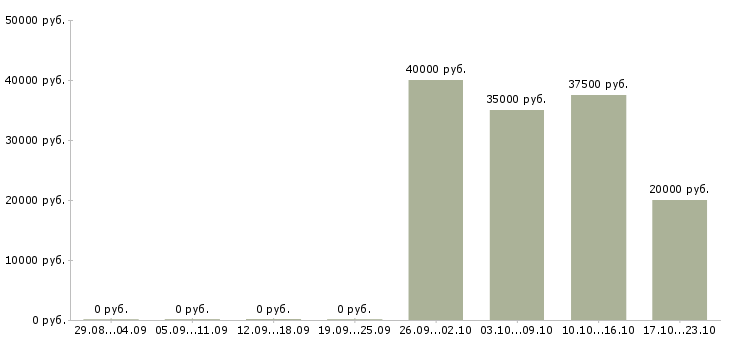 Вакансии реальный менеджер по продажам в Челябинске - Медиана зарплат реальный менеджер по продажам в Челябинске за 2 месяца