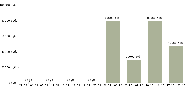 Вакансии региональный представитель в рф в Уфе - Медиана зарплат региональный представитель в рф в Уфе за 2 месяца