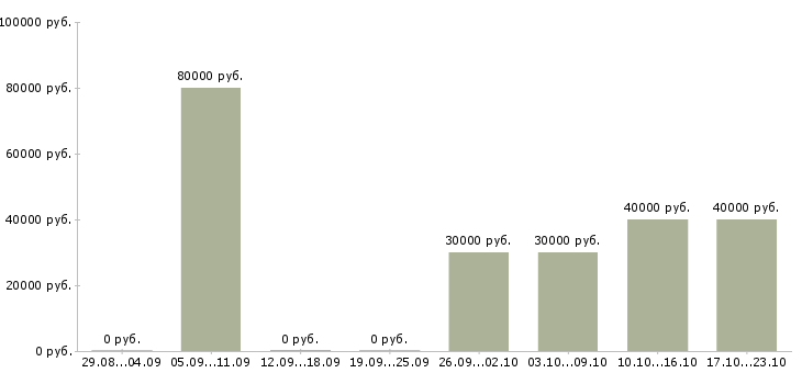 Вакансии руководитель отдела продвижения в Челябинске - Медиана зарплат руководитель отдела продвижения в Челябинске за 2 месяца