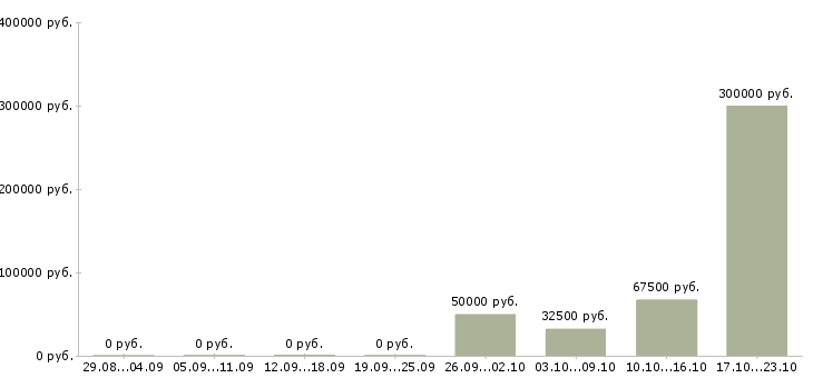 Вакансии сотрудник в информационный отдел в Уфе - Медиана зарплат сотрудник в информационный отдел в Уфе за 2 месяца