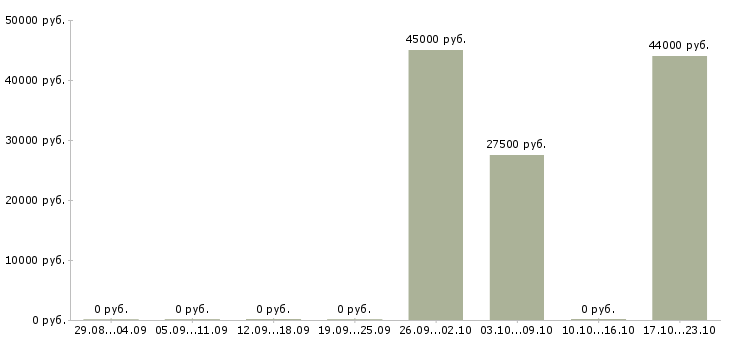 Вакансии сотрудник в приемную в Москве - Медиана зарплат сотрудник в приемную в Москве за 2 месяца