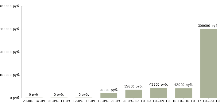 Вакансии сотрудник для работы с персоналом в Брянске - Медиана зарплат сотрудник для работы с персоналом в Брянске за 2 месяца