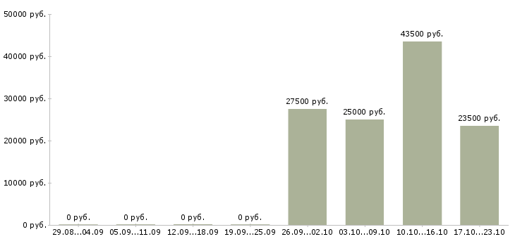 Вакансии сотрудник по работе с заявками в Ставрополе - Медиана зарплат сотрудник по работе с заявками в Ставрополе за 2 месяца