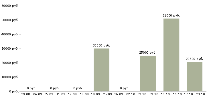 Вакансии сотрудник по работе с рекламой в Липецке - Медиана зарплат сотрудник по работе с рекламой в Липецке за 2 месяца