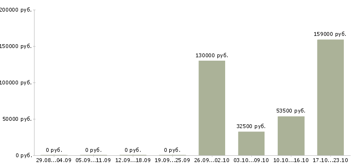 Вакансии сотрудник с водительскими правами в Ульяновске - Медиана зарплат сотрудник с водительскими правами в Ульяновске за 2 месяца