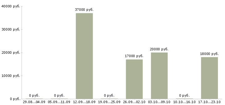 Вакансии сотрудник с опытом руководителя в Барнауле - Медиана зарплат сотрудник с опытом руководителя в Барнауле за 2 месяца