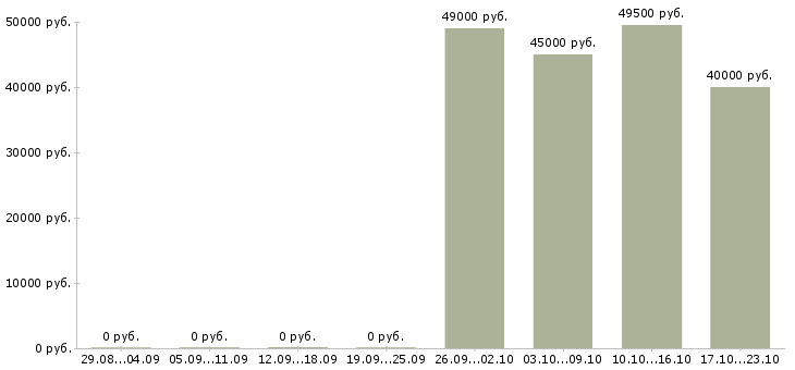 Вакансии сотрудники вахтой в Чите - Медиана зарплат сотрудники вахтой в Чите за 2 месяца