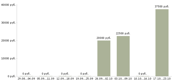 Вакансии специалист отдела поддержки продаж в Уфе - Медиана зарплат специалист отдела поддержки продаж в Уфе за 2 месяца