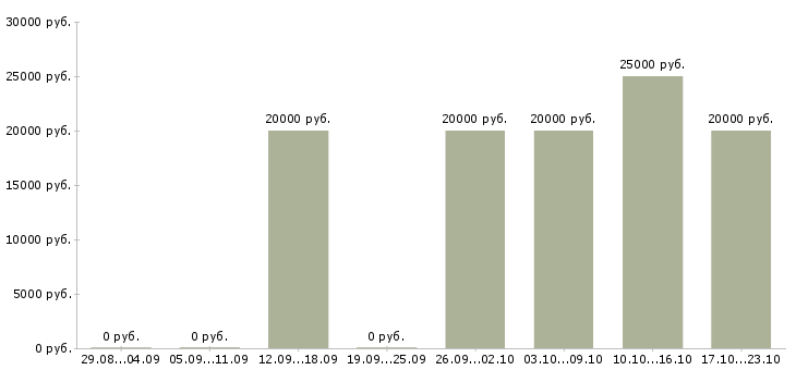 Вакансии специалист отдела проектов в Саратове - Медиана зарплат специалист отдела проектов в Саратове за 2 месяца