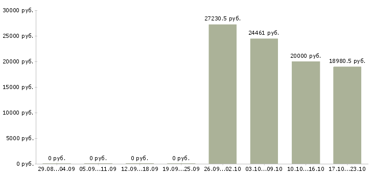 Вакансии специалист по консультированию в Стерлитамаке - Медиана зарплат специалист по консультированию в Стерлитамаке за 2 месяца