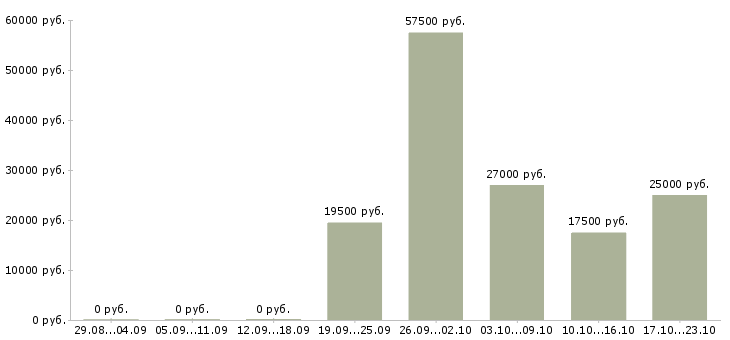 Вакансии специалист по телефонным продажам в Твери - Медиана зарплат специалист по телефонным продажам в Твери за 2 месяца