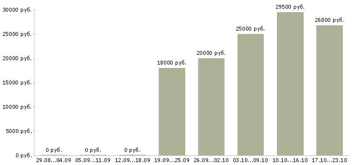 Вакансии специалист розничных продаж в Ярославле - Медиана зарплат специалист розничных продаж в Ярославле за 2 месяца