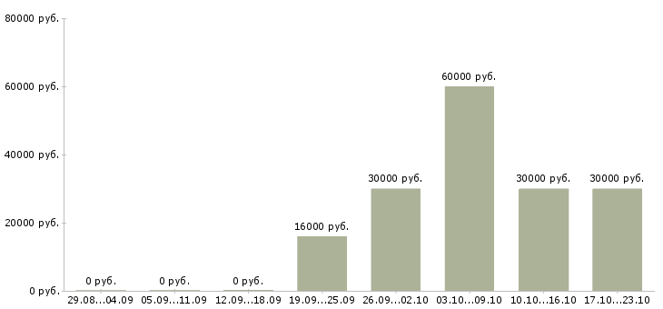 Вакансии специалист с техническим образованием в Иваново - Медиана зарплат специалист с техническим образованием в Иваново за 2 месяца