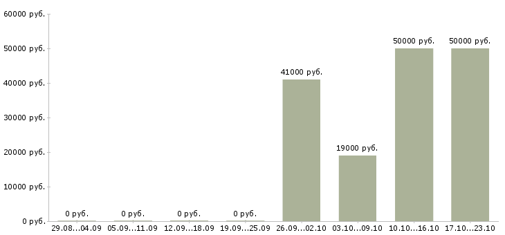 Вакансии супервайзер по развитию территории Татарстан - Медиана зарплат супервайзер по развитию территории Татарстан за 2 месяца