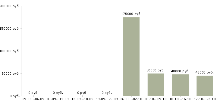 Вакансии территориальный супервайзер Санкт-петербург - Медиана зарплат территориальный супервайзер Санкт-петербург за 2 месяца