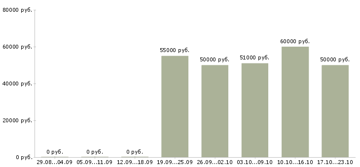 Вакансии токарь вахтовым методом в Тольятти - Медиана зарплат токарь вахтовым методом в Тольятти за 2 месяца