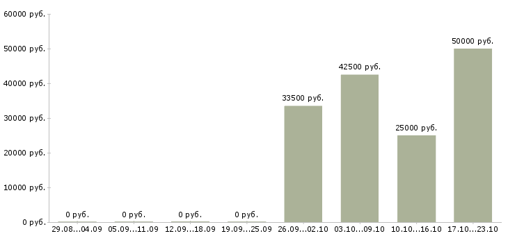 Вакансии торговый представитель по районам Нижний новгород - Медиана зарплат торговый представитель по районам Нижний новгород за 2 месяца
