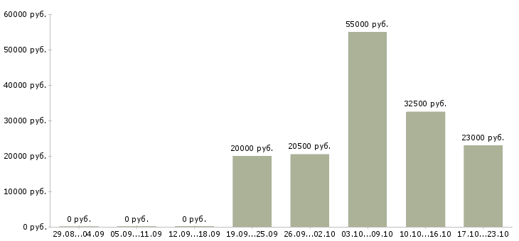 Вакансии требуется менеджер работе с клиентами в Саранске - Медиана зарплат требуется менеджер работе с клиентами в Саранске за 2 месяца