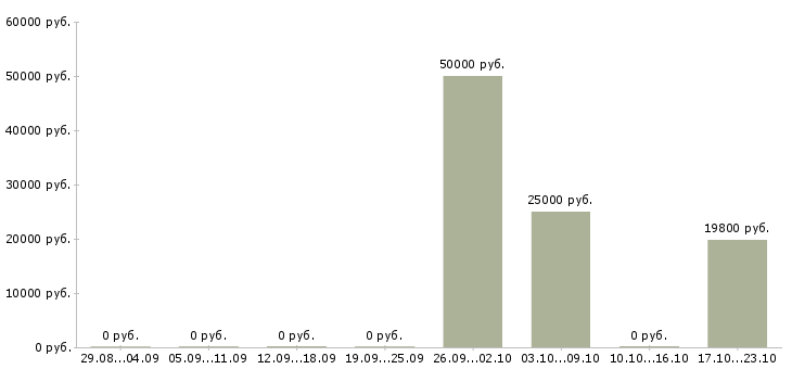 Вакансии требуется оператор склада Башкортостан - Медиана зарплат требуется оператор склада Башкортостан за 2 месяца