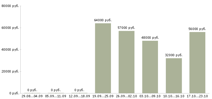 Вакансии упаковщик на производство на вахту в Вологде - Медиана зарплат упаковщик на производство на вахту в Вологде за 2 месяца