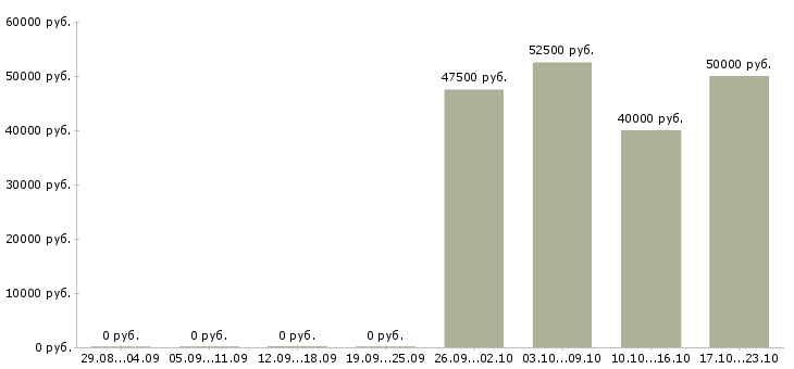 Вакансии управляющий техническим персоналом Санкт-петербург - Медиана зарплат управляющий техническим персоналом Санкт-петербург за 2 месяца