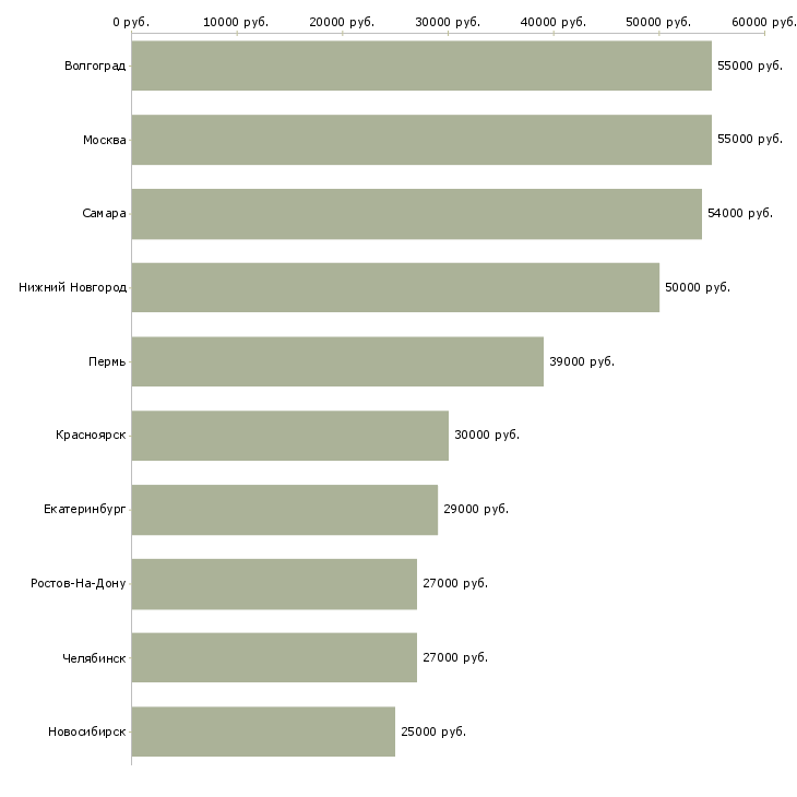 Поиск работы на складе бытовой техники-Медиана зарплаты для вакансии «на складе бытовой техники» в других городах