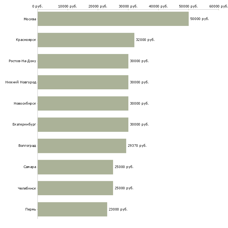 Поиск работы специалист клиентского отдела-Медиана зарплаты для вакансии «специалист клиентского отдела» в других городах