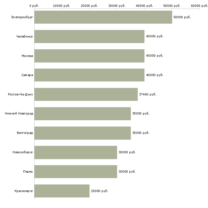 Поиск работы специалист регионального развития-Медиана зарплаты для вакансии «специалист регионального развития» в других городах
