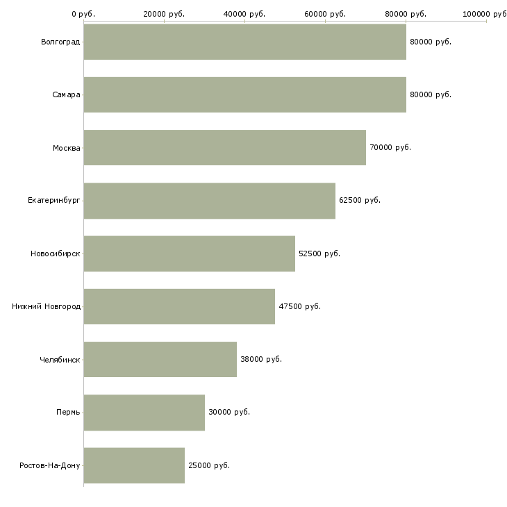 Поиск работы управляющий техническим персоналом-Медиана зарплаты для вакансии «управляющий техническим персоналом» в других городах