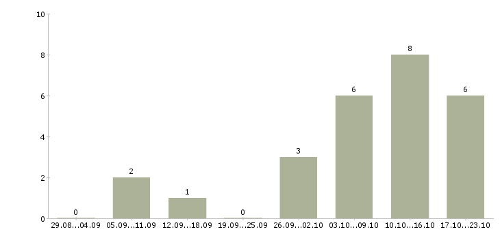 Работа сотрудник для работы на пк Адыгея - Число вакансий Адыгея по специальности сотрудник для работы на пк за 2 месяца