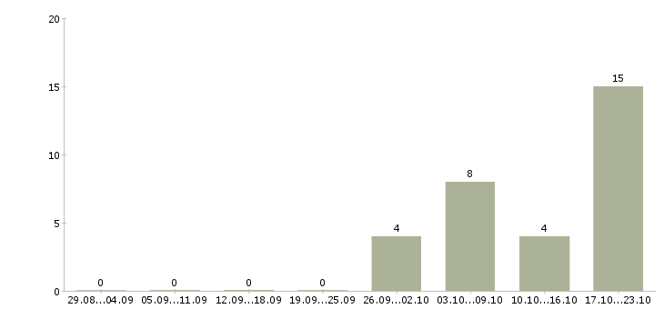 Работа ведущий специалист по кредитованию Башкортостан - Число вакансий Башкортостан по специальности ведущий специалист по кредитованию за 2 месяца