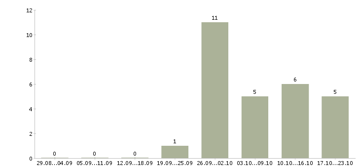 Работа специалист на полную занятость Башкортостан - Число вакансий Башкортостан по специальности специалист на полную занятость за 2 месяца