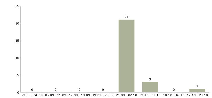 Работа требуется оператор склада Башкортостан - Число вакансий Башкортостан по специальности требуется оператор склада за 2 месяца