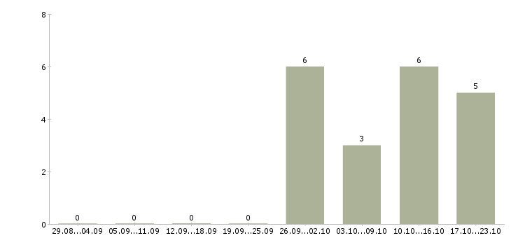 Работа менеджер по активному поиску клиентов Йошкар-ола - Число вакансий Йошкар-ола по специальности менеджер по активному поиску клиентов за 2 месяца