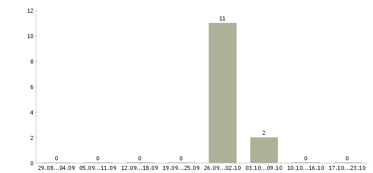Работа грузчики с проживанием на склад Мордовия - Число вакансий Мордовия по специальности грузчики с проживанием на склад за 2 месяца