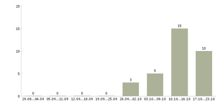 Работа специалист с техническим образованием Набережные челны - Число вакансий Набережные челны по специальности специалист с техническим образованием за 2 месяца