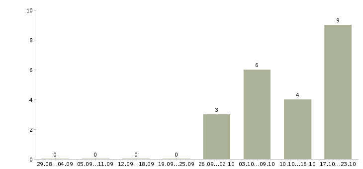 Работа менеджер по управлению дебиторской задолженностью Нижний новгород - Число вакансий Нижний новгород по специальности менеджер по управлению дебиторской задолженностью за 2 месяца
