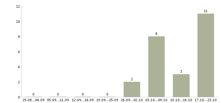 Работа менеджер розничного отдела Нижний новгород - Число вакансий Нижний новгород по специальности менеджер розничного отдела за 2 месяца