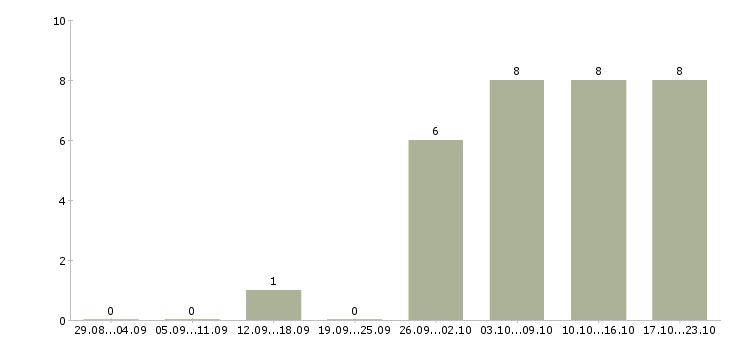 Работа специалист поддержки 1с Нижний новгород - Число вакансий Нижний новгород по специальности специалист поддержки 1с за 2 месяца