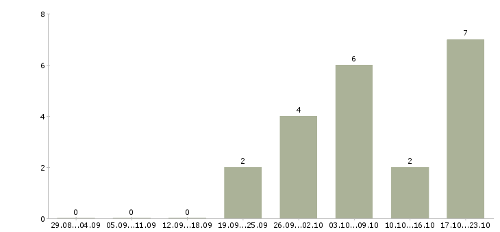 Работа менеджер в отдел обслуживания Ростов-на-дону - Число вакансий Ростов-на-дону по специальности менеджер в отдел обслуживания за 2 месяца