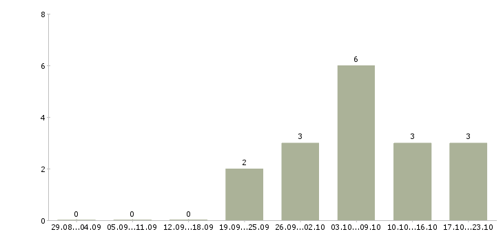 Работа ведущий специалист отдела планирования Санкт-петербург - Число вакансий Санкт-петербург по специальности ведущий специалист отдела планирования за 2 месяца
