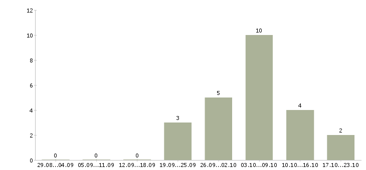 Работа менеджер по продажам дополнительного оборудования Татарстан - Число вакансий Татарстан по специальности менеджер по продажам дополнительного оборудования за 2 месяца