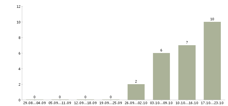 Работа менеджер региональный отдел Татарстан - Число вакансий Татарстан по специальности менеджер региональный отдел за 2 месяца