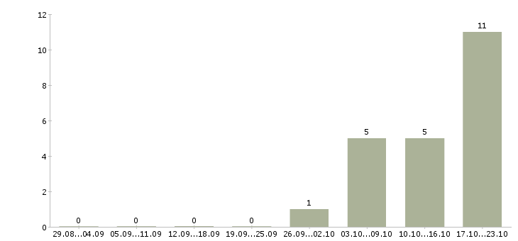 Работа менеджеры по привлечению персонала Татарстан - Число вакансий Татарстан по специальности менеджеры по привлечению персонала за 2 месяца