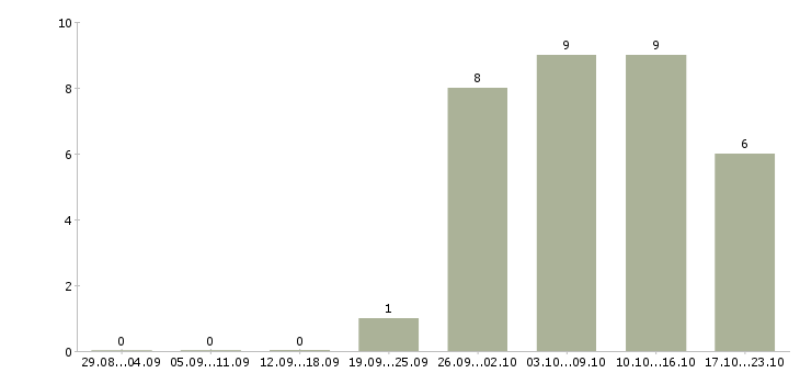 Работа сотрудник в отдел бухгалтерии Татарстан - Число вакансий Татарстан по специальности сотрудник в отдел бухгалтерии за 2 месяца