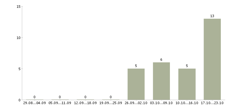 Работа супервайзер по развитию территории Татарстан - Число вакансий Татарстан по специальности супервайзер по развитию территории за 2 месяца