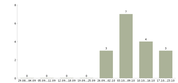 Работа для работы требуется токарь Удмуртия - Число вакансий Удмуртия по специальности для работы требуется токарь за 2 месяца